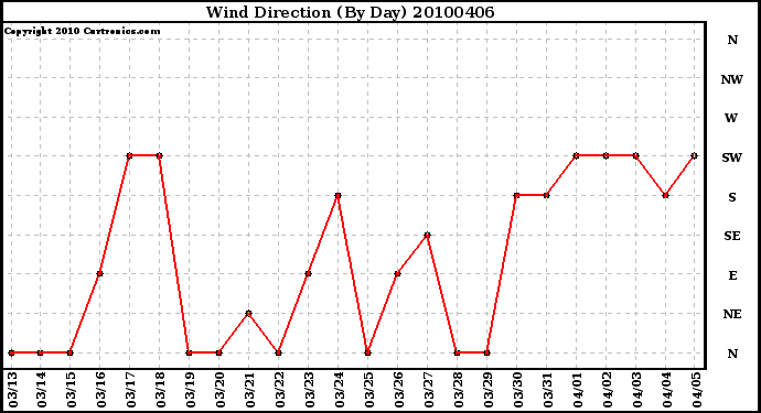 Milwaukee Weather Wind Direction (By Day)