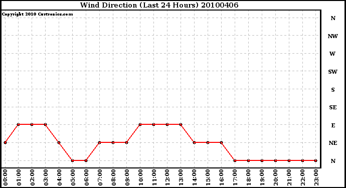 Milwaukee Weather Wind Direction (Last 24 Hours)