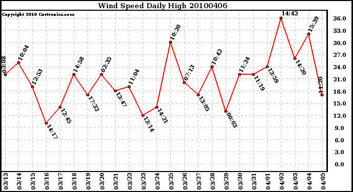 Milwaukee Weather Wind Speed Daily High