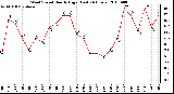 Milwaukee Weather Wind Speed Hourly High (Last 24 Hours)