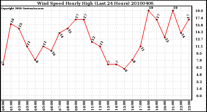 Milwaukee Weather Wind Speed Hourly High (Last 24 Hours)