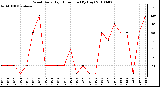 Milwaukee Weather Wind Daily High Direction (By Day)