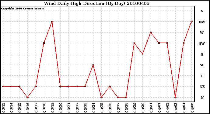 Milwaukee Weather Wind Daily High Direction (By Day)