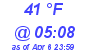 Milwaukee Weather Dewpoint High Low Today