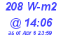 Milwaukee Weather Solar Radiation High Today