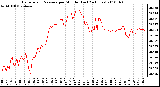 Milwaukee Weather Barometric Pressure per Minute (Last 24 Hours)