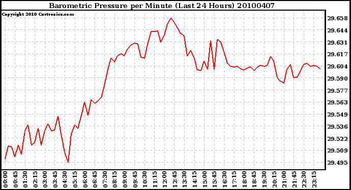 Milwaukee Weather Barometric Pressure per Minute (Last 24 Hours)