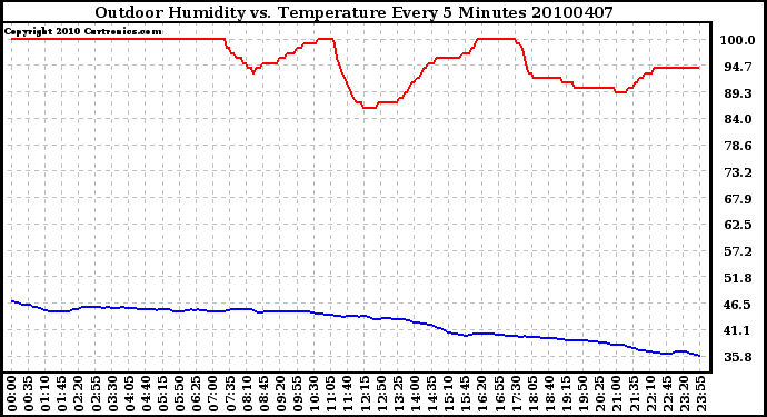 Milwaukee Weather Outdoor Humidity vs. Temperature Every 5 Minutes