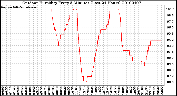 Milwaukee Weather Outdoor Humidity Every 5 Minutes (Last 24 Hours)