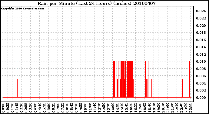 Milwaukee Weather Rain per Minute (Last 24 Hours) (inches)