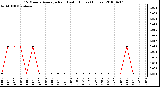 Milwaukee Weather 15 Minute Average Rain Last 6 Hours (Inches)