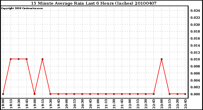 Milwaukee Weather 15 Minute Average Rain Last 6 Hours (Inches)