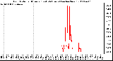 Milwaukee Weather Rain Rate per Minute (Last 24 Hours) (inches/hour)