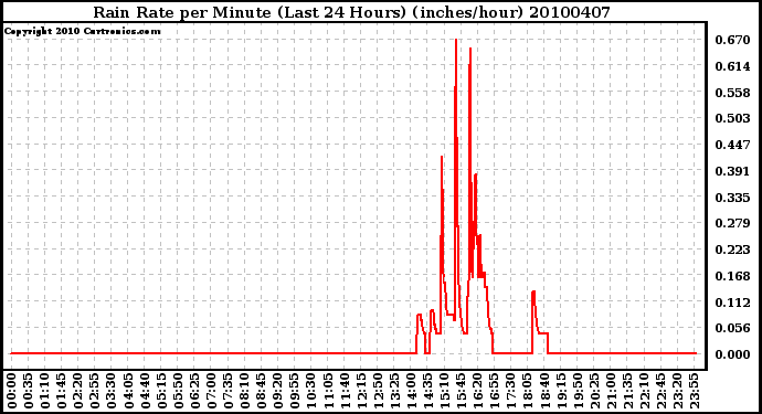 Milwaukee Weather Rain Rate per Minute (Last 24 Hours) (inches/hour)