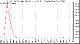 Milwaukee Weather 15 Minute Average Rain Rate Last 6 Hours (Inches/Hour)