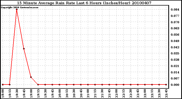 Milwaukee Weather 15 Minute Average Rain Rate Last 6 Hours (Inches/Hour)