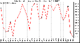 Milwaukee Weather Solar Radiation Avg per Day W/m2/minute