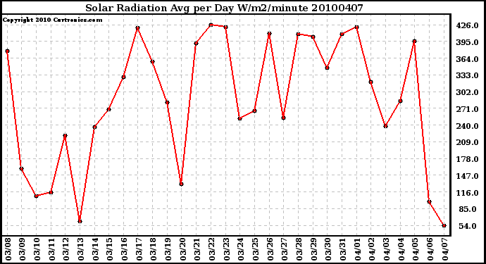 Milwaukee Weather Solar Radiation Avg per Day W/m2/minute