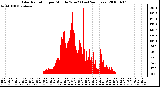 Milwaukee Weather Solar Radiation per Minute W/m2 (Last 24 Hours)