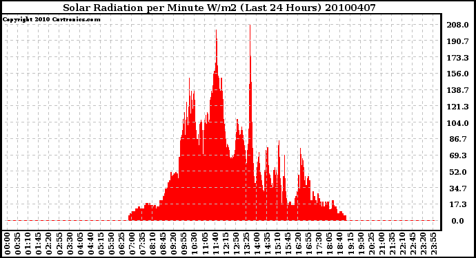 Milwaukee Weather Solar Radiation per Minute W/m2 (Last 24 Hours)