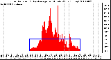 Milwaukee Weather Solar Radiation & Day Average per Minute W/m2 (Today)