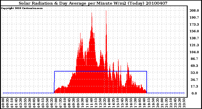 Milwaukee Weather Solar Radiation & Day Average per Minute W/m2 (Today)