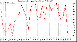 Milwaukee Weather Solar Radiation per Day KW/m2