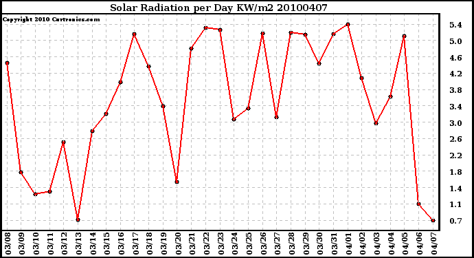 Milwaukee Weather Solar Radiation per Day KW/m2