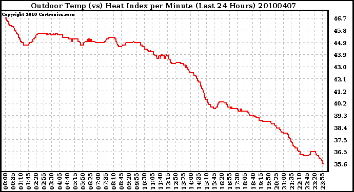 Milwaukee Weather Outdoor Temp (vs) Heat Index per Minute (Last 24 Hours)