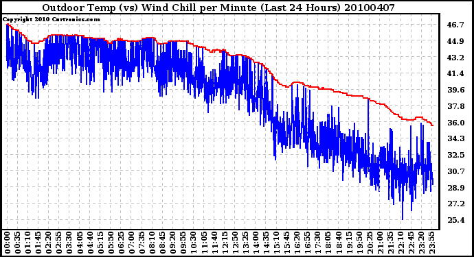 Milwaukee Weather Outdoor Temp (vs) Wind Chill per Minute (Last 24 Hours)