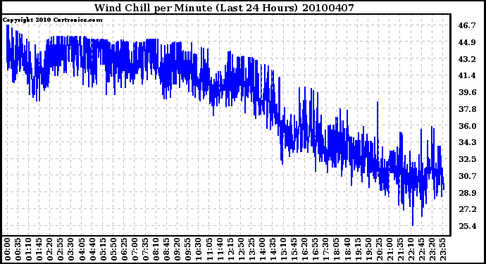 Milwaukee Weather Wind Chill per Minute (Last 24 Hours)