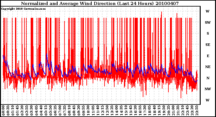 Milwaukee Weather Normalized and Average Wind Direction (Last 24 Hours)