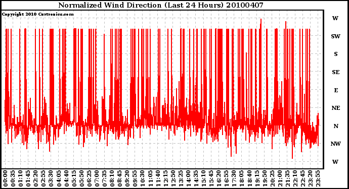 Milwaukee Weather Normalized Wind Direction (Last 24 Hours)