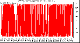 Milwaukee Weather Wind Direction (Last 24 Hours)