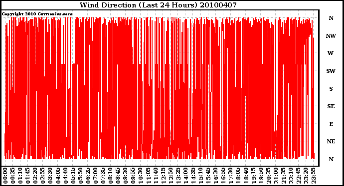 Milwaukee Weather Wind Direction (Last 24 Hours)