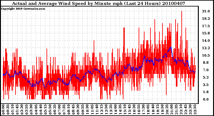 Milwaukee Weather Actual and Average Wind Speed by Minute mph (Last 24 Hours)