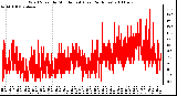 Milwaukee Weather Wind Speed by Minute mph (Last 24 Hours)