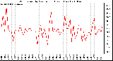 Milwaukee Weather Wind Speed by Minute mph (Last 1 Hour)