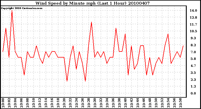 Milwaukee Weather Wind Speed by Minute mph (Last 1 Hour)