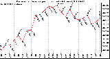 Milwaukee Weather Barometric Pressure per Hour (Last 24 Hours)