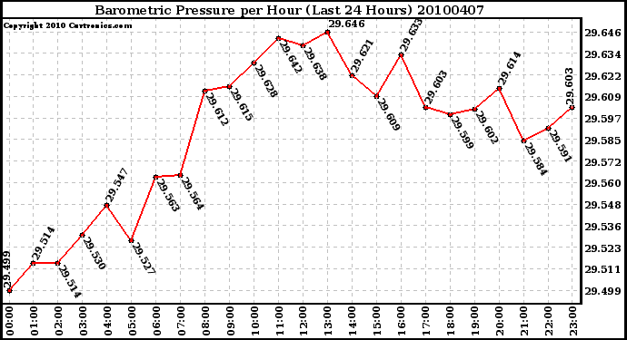 Milwaukee Weather Barometric Pressure per Hour (Last 24 Hours)