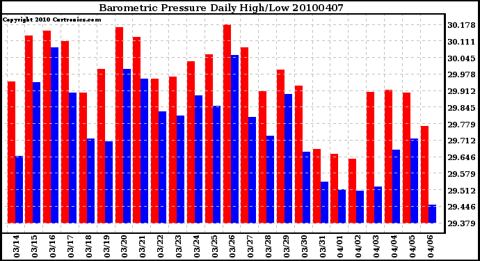 Milwaukee Weather Barometric Pressure Daily High/Low