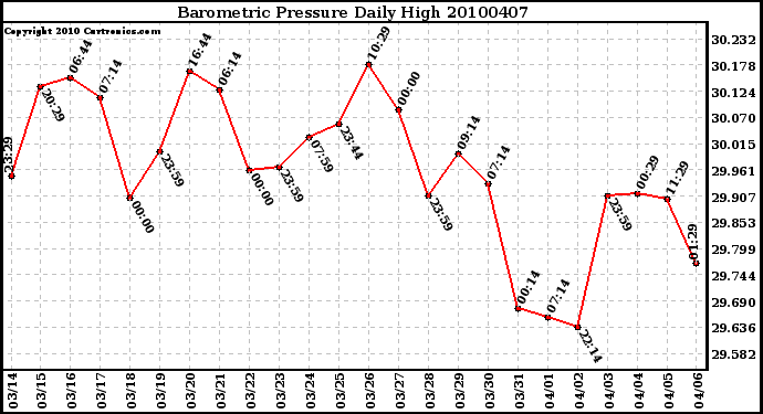 Milwaukee Weather Barometric Pressure Daily High