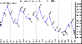 Milwaukee Weather Barometric Pressure Daily Low