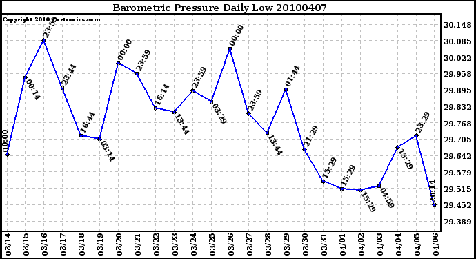 Milwaukee Weather Barometric Pressure Daily Low