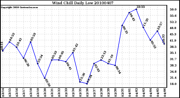 Milwaukee Weather Wind Chill Daily Low