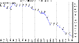 Milwaukee Weather Wind Chill (Last 24 Hours)