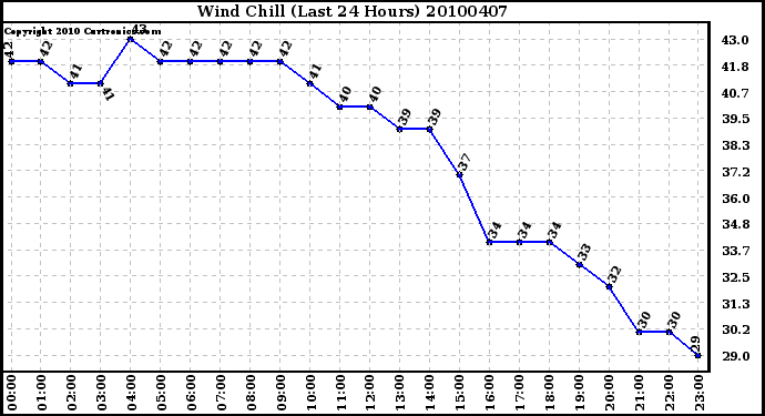 Milwaukee Weather Wind Chill (Last 24 Hours)