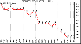 Milwaukee Weather Dew Point (Last 24 Hours)