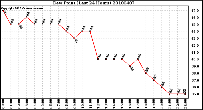 Milwaukee Weather Dew Point (Last 24 Hours)